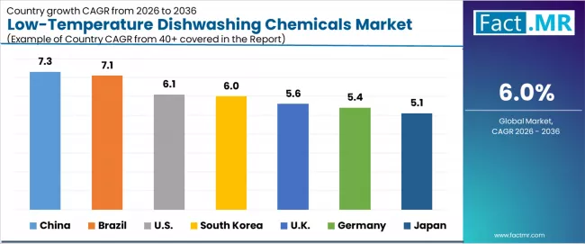 Low Temperature Dishwashing Chemicals Market   CAGR Analysis By Country